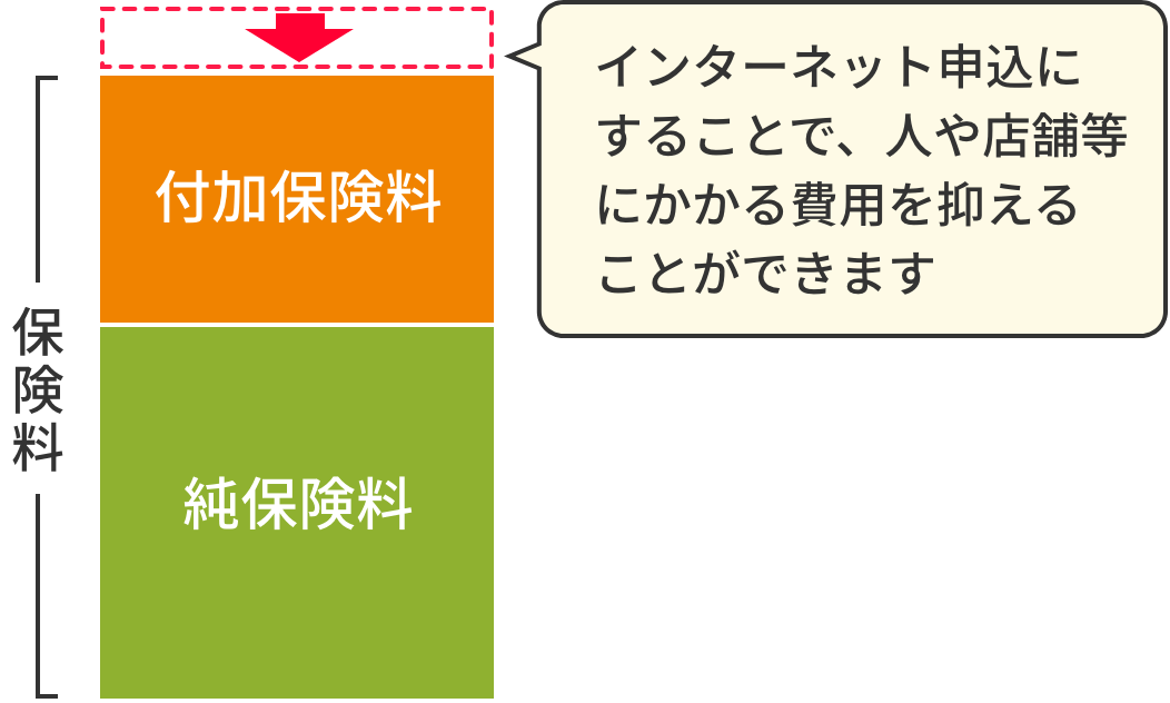 インターネット申込にすることで、人や店舗などにかかる費用を抑えることができます