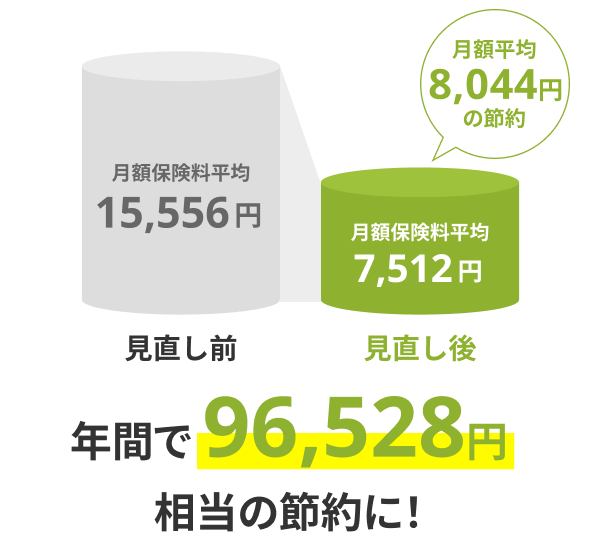 見直し前 月額保険料平均15,556円、見直し後 月額保険料平均7,512円、月額平均 8,044円の節約。年間で96,528円相当の節約に!