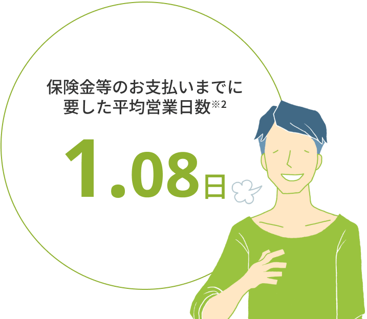 保険金等のお支払いまでに要した平均営業日数1.08日※2