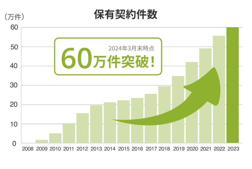 保有契約件数60万件突破