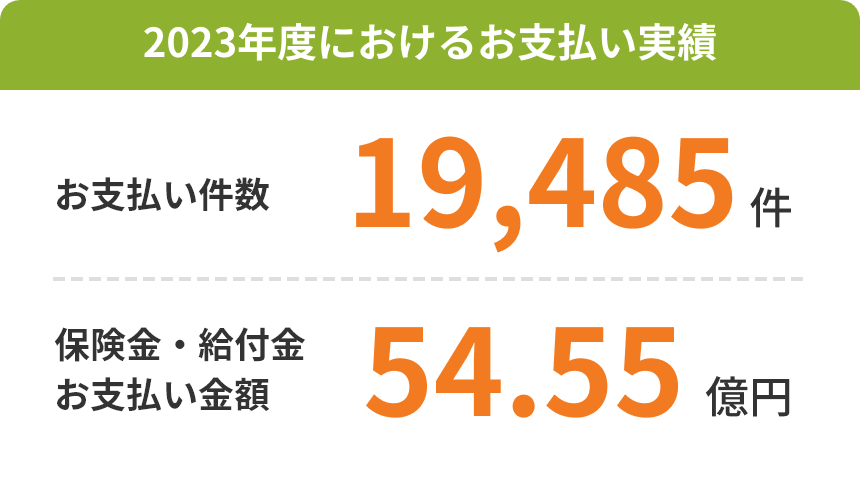 2023年度におけるお支払い実績。お支払い件数：19,485件。保険金・給付金お支払い金額：54.55億円