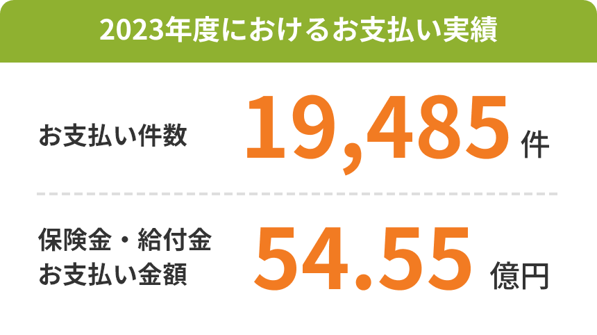 2022年度にお支払いした保険金等。お支払い件数：38,470件。保険金・給付金お支払い金額：61.55億円