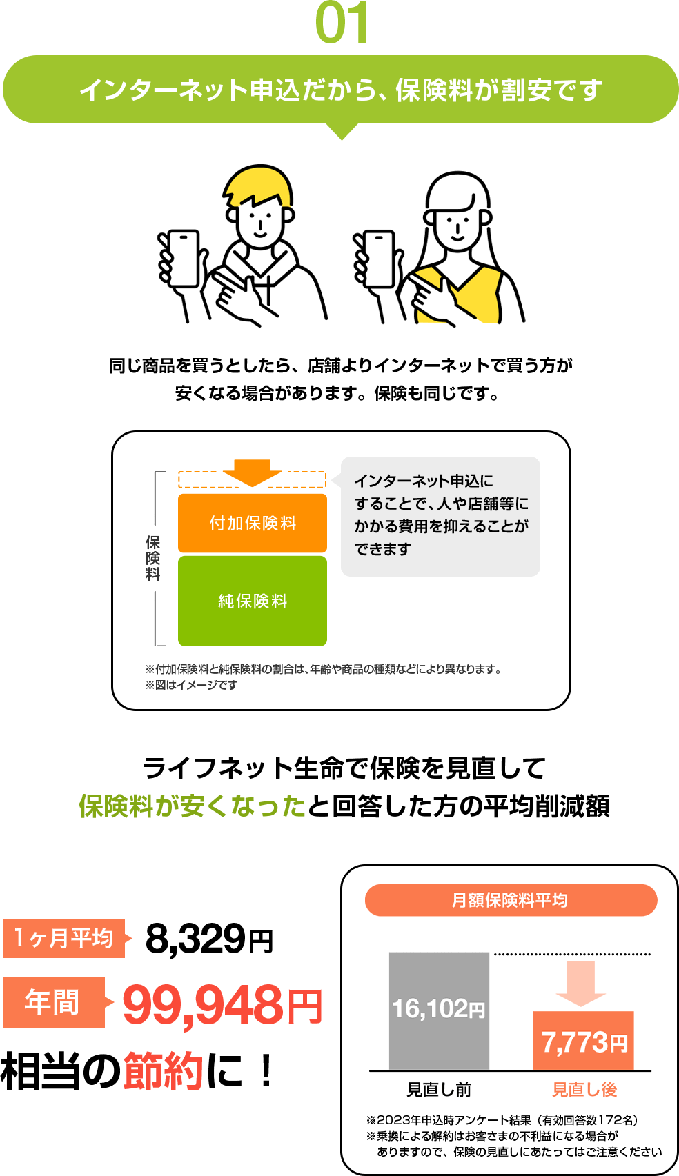 01 インターネット申込だから、保険料が割安です 同じ商品を買うとしたら、店舗よりインターネットで買う方が安くなる場合があります。保険も同じです。インターネット申込にすることで、人や店舗等にかかる費用を抑えることができます※付加保険料と純保険料の割合は、年齢や商品の種類などにより異なります。※図はイメージです ライフネット生命で保険を見直して保険料が安くなったと回答した方の平均削減額 1ヶ月平均8,329円年間99,948円相当の節約に!月額保険料平均 見直し前:16,102円 見直し後:7,773円 ※2023年申込時アンケート結果(有効回答数172名)※乗換による解約はお客さまの不利益になる場合がありますので、保険の見直しにあたってはご注意ください
