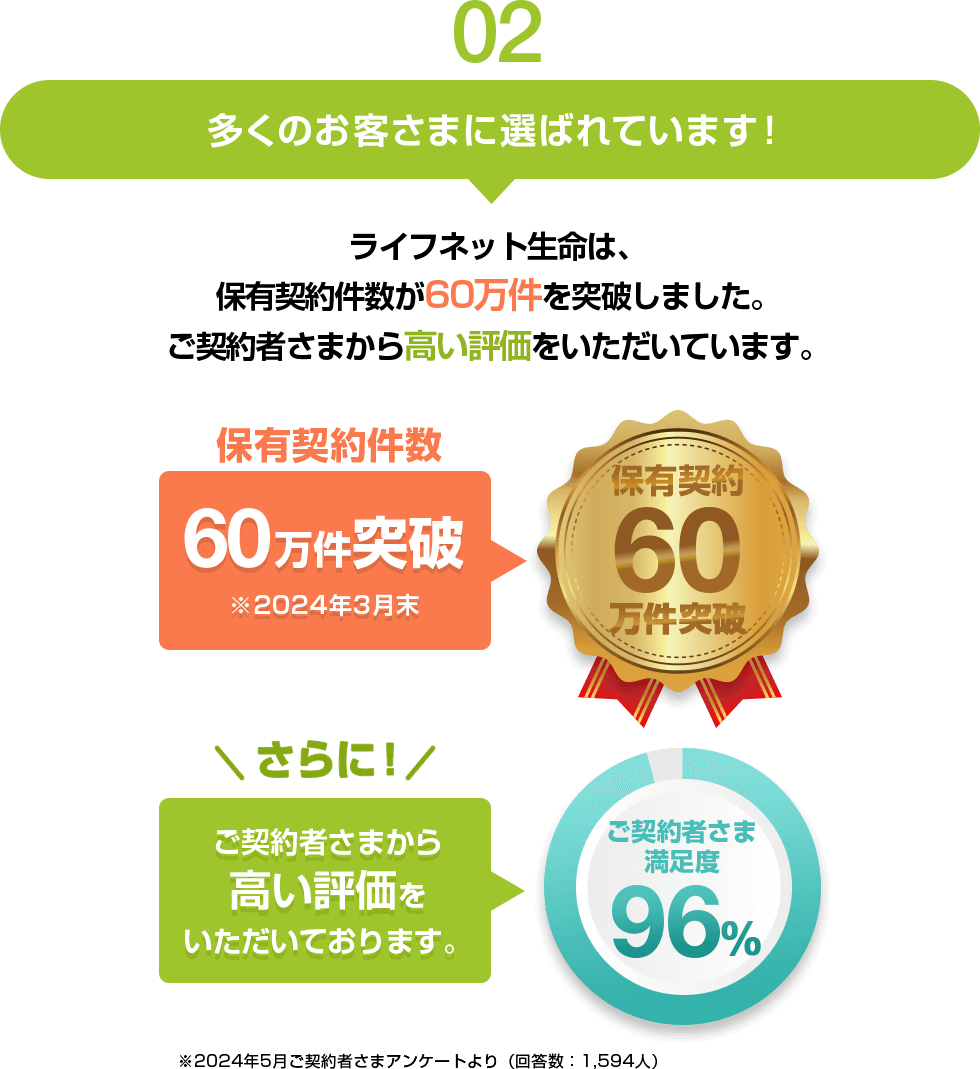 02 多くのお客さまに選ばれています! ライフネット生命は、保有契約件数が60万件を突破しました。ご契約者さまから高い評価をいただいています。保有契約件数60万件突破※2024年3月末 保有契約60万件突破 さらに ご契約者さまから高い評価をいただいております。ご契約者さま満足度96% ※2024年5月ご契約者さまアンケートより(回答数:1,594人)
