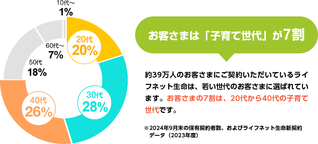 お客さまは「子育て世代」が7割 約39万人のお客さまにご契約いただいているライフネット生命は、若い世代のお客さまに選ばれています。お客さまの7割は、20代から40代の子育て世代です。 ※2024年9月末の保有契約者数、およびライフネット生命新契約データ(2023年度)