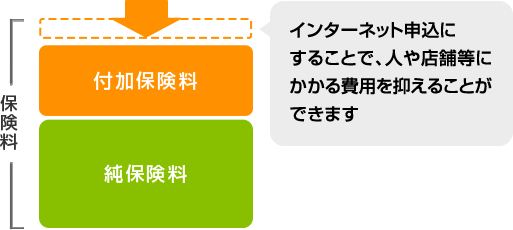 インターネット申込にすることで、人や店舗等にかかる費用を抑えることができます