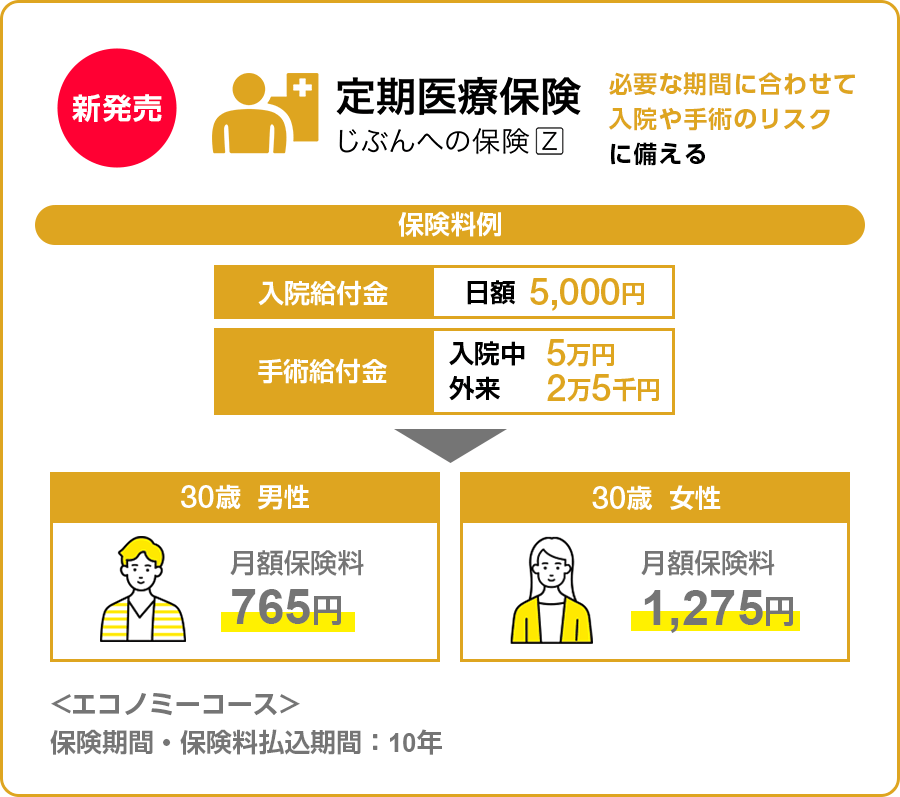 新発売 定期医療保険 じぶんへの保険Z 必要な期間に合わせて入院や手術のリスクに備える 保険料例 入院給付金 日額5,000円 手術給付金 入院中5万円 外来2万5千円 30歳男性 月額保険料765円 30歳女性 月額保険料1,275円 <エコノミーコース>保険期間・保険料払込期間：10年