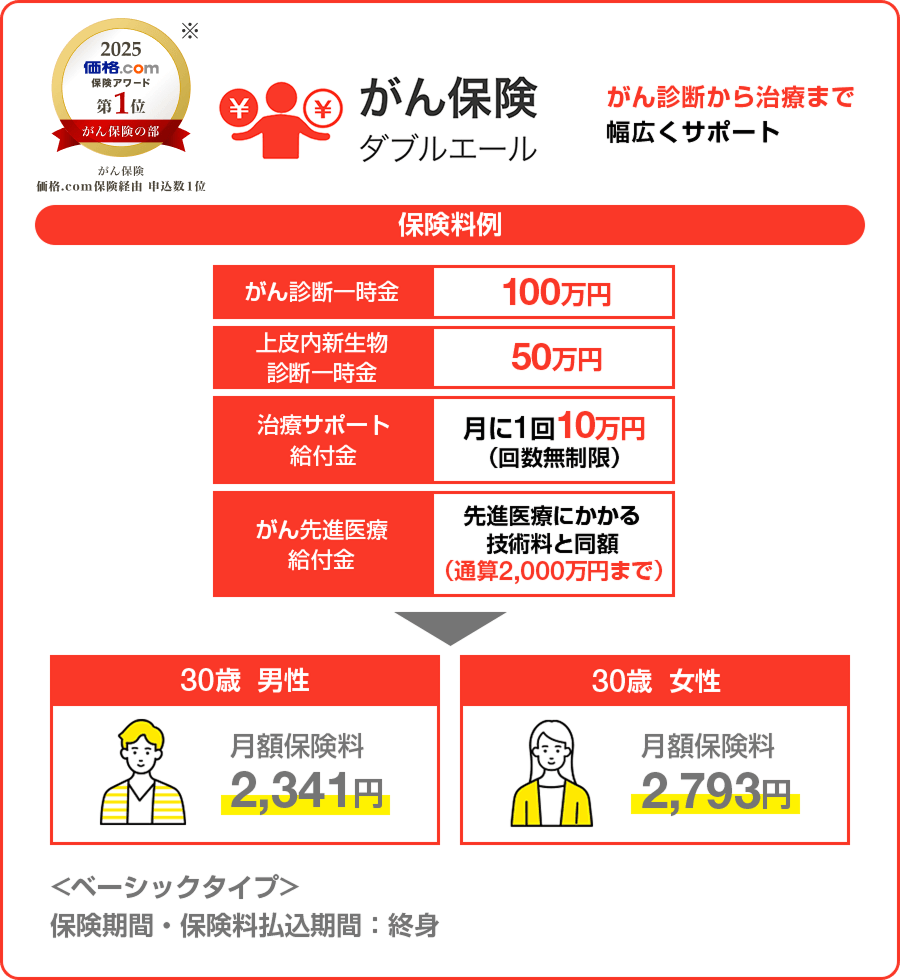 2025 価格.com 保険アワード 第1位 がん保険の部 がん保険 価格.com保険経由 申込数第1位 がん保険ダブルエール がん診断から治療まで幅広くサポート 保険料例 がん保険一時金:100万円 上皮内新生物診断一時金:50万円 治療サポート給付金:月に1回10万円（回数無制限） がん先進医療給付金:先進医療にかかる技術料と同額（通算2,000万円まで）30歳男性 月額保険料2,341円 30歳女性 月額保険料2,793円 <ベーシックタイプ>保険期間・保険料払込期間：終身