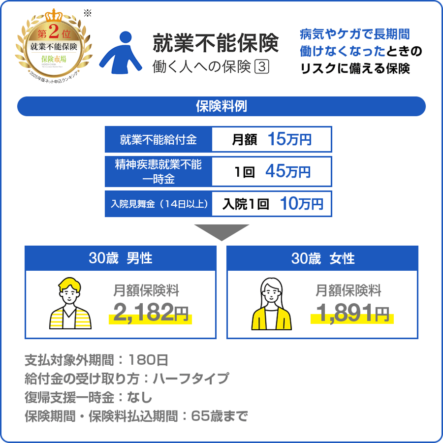 第2位 就業不能保険 保険市場 2025年版ネット申込ランキング 就業不能保険 働く人への保険3 病気やケガで長期間 働けなくなったときのリスクに備える保険 保険料例 就業不能給付金:月額15万円 精神疾患就業不能一時金:1回45万円 入院見舞金（14日以上）:入院1回10万円 30歳男性 月額保険料2,182円 30歳女性 月額保険料1,891円 支払対象外期間：180日 給付金の受け取り方：ハーフタイプ 復帰支援一時金：なし 保険期間・保険料払込期間：65歳まで