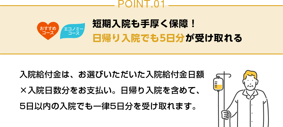 POINT01 短期入院も手厚く保障！日帰り入院でも5日分が受け取れる 入院給付金は、お選びいただいた入院給付金日額×入院日数分をお支払い。日帰り入院を含めて、5日以内の入院でも一律5日分を受け取れます。