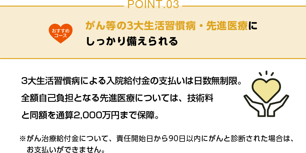 POINT03 がん等の3大生活習慣病・先進医療にしっかり備えられる 3大生活習慣病による入院給付金の支払いは日数無制限。全額自己負担となる先進医療については、技術料と同額を通算2,000万円まで保障。※がん治療給付金について、責任開始日から 90 日以内にがんと診断された場合は、お支払いができません。