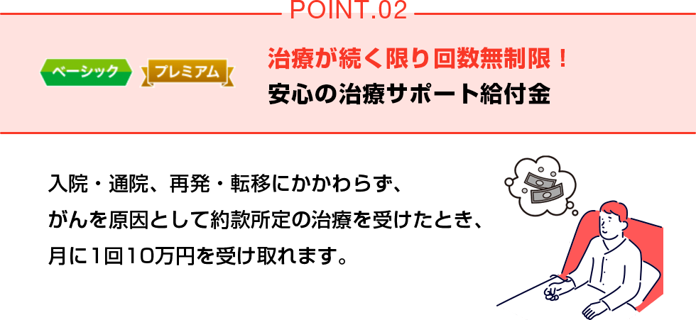 POINT02 治療が続く限り回数無制限！安心の治療サポート給付金 入院・通院、再発・転移にかかわらず、がんを原因として約款所定の治療を受けたとき、月に1回10万円を受け取れます。