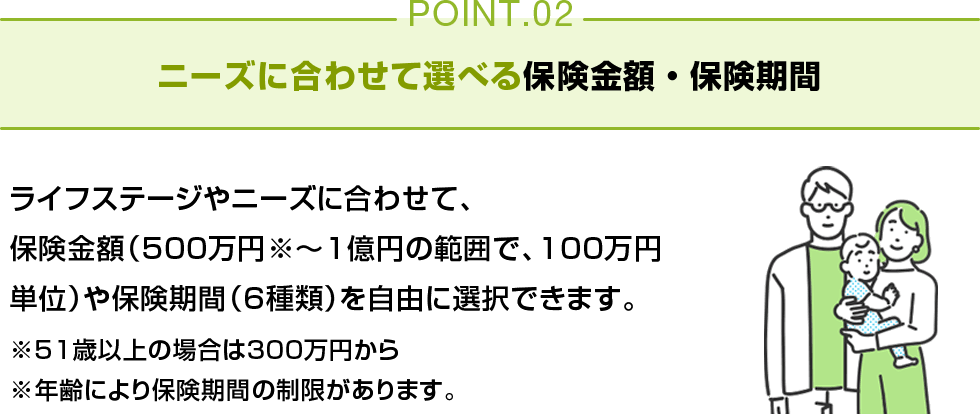 POINT02 ニーズに合わせて選べる 保険金額・保険期間 ライフステージやニーズに合わせて、保険金額（500万円※〜1億円の範囲で、100万円単位）や保険期間（6種類）を自由に選択できます。※51歳以上の場合は300万円から※年齢により保険期間の制限があります。