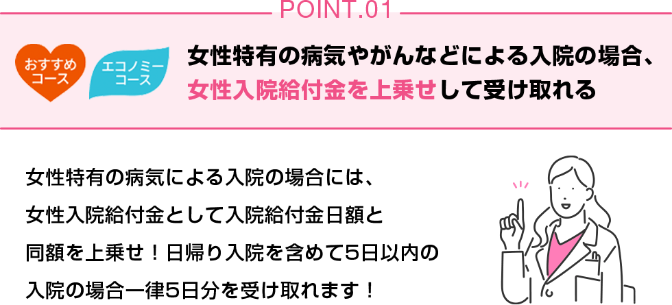 POINT01 女性特有の病気やがんなどによる入院の場合、女性入院給付金を上乗せして受け取れる 女性特有の病気による入院の場合には、女性入院給付金として入院給付金日額と同額を上乗せ！日帰り入院を含めて5日以内の入院の場合一律5日分を受け取れます！