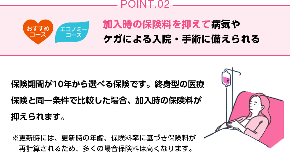 POINT02 加入時の保険料を抑えて病気やケガによる入院・手術に備えられる 保険期間が10年から選べる保険です。終身型の医療保険と同一条件で比較した場合、加入時の保険料が抑えられます。 ※更新時には、更新時の年齢、保険料率に基づき保険料が再計算　されるため、多くの場合保険料は高くなります。