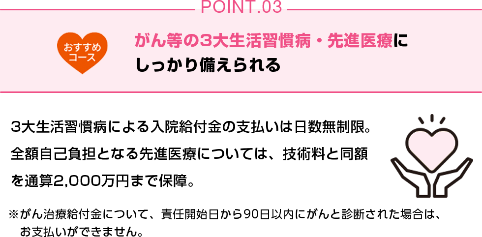 POINT03 がん等の3大生活習慣病・先進医療にしっかり備えられる 3大生活習慣病による入院給付金の支払いは日数無制限。全額自己負担となる先進医療については、技術料と同額を通算2,000万円まで保障。 ※がん治療給付金について、責任開始日から 90 日以内にがんと診断された場合は、お支払いができません。
