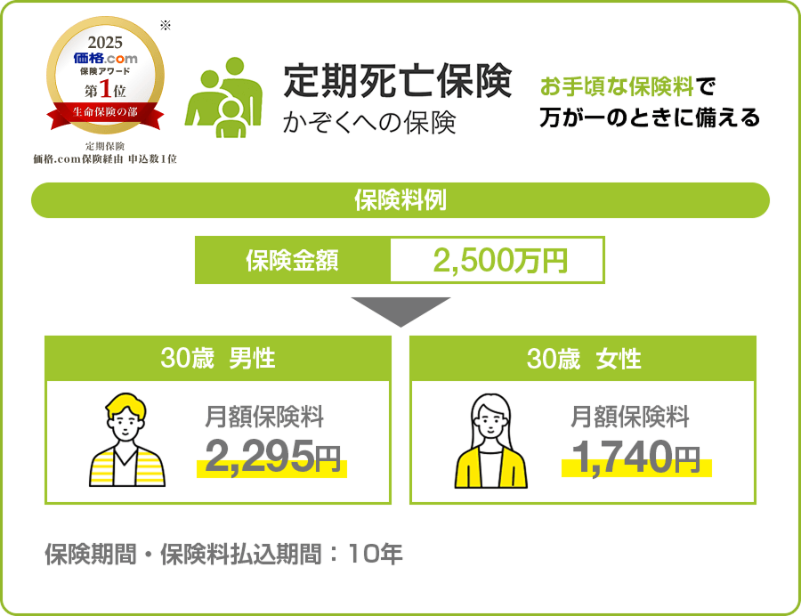 2025 価格.com 保険アワード 第1位 生命保険の部 定期保険 価格.com保険経由 申込数第1位 定期死亡保険 かぞくの保険 お手頃な保険料で万が一のときに備える 保険料例 保険金額2,500万円 30歳男性 月額保険料2,295円 30歳女性 月額保険料1,740円 保険期間・保険料払込期間：10年
