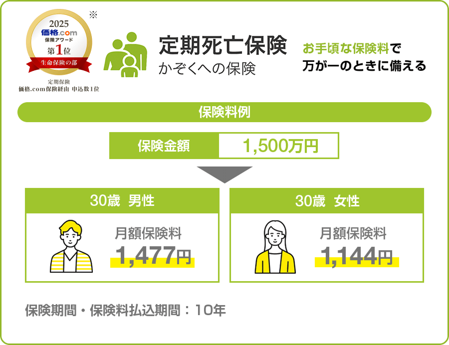 2025 価格.com 保険アワード 第1位 生命保険の部 定期保険 価格.com保険経由 申込数第1位 定期死亡保険 かぞくの保険 お手頃な保険料で万が一のときに備える 保険料例 保険金額1,500万円 30歳男性 月額保険料1,477円 30歳女性 月額保険料1,144円 保険期間・保険料払込期間：10年