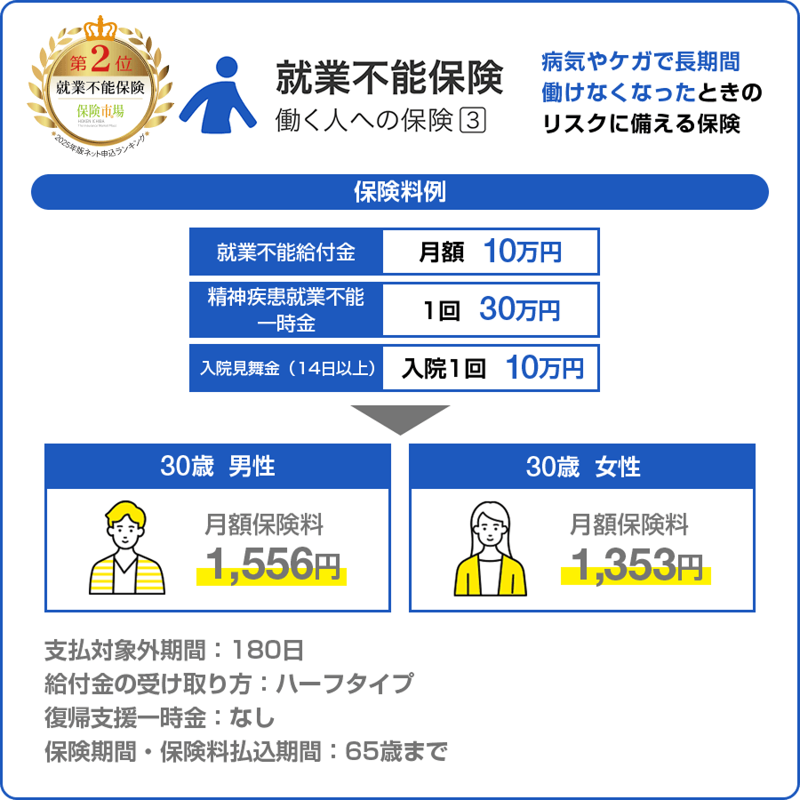 第2位 就業不能保険 保険市場 2025年版ネット申込ランキング 就業不能保険 働く人への保険3 病気やケガで長期間 働けなくなったときのリスクに備える保険 保険料例 就業不能給付金:月額10万円 精神疾患就業不能一時金:1回30万円 入院見舞金（14日以上）:入院1回10万円 30歳男性 月額保険料1,556円 30歳女性 月額保険料1,353円 支払対象外期間：180日 給付金の受け取り方：ハーフタイプ 復帰支援一時金：なし 保険期間・保険料払込期間：65歳まで