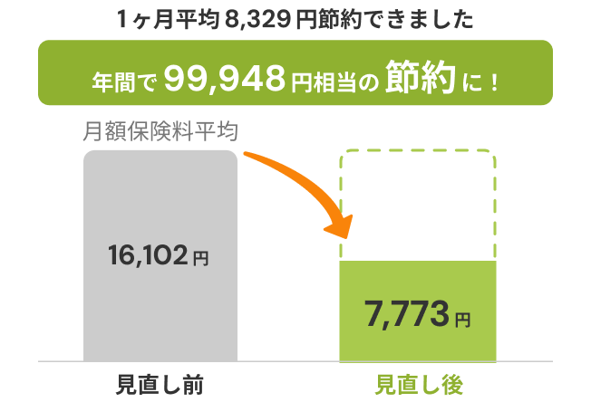 1ヶ月平均8,329円節約できました。年間で99,948円相当の節約に!