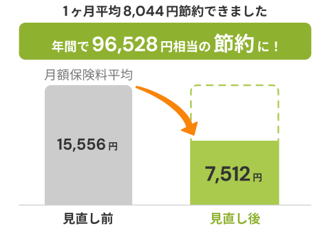 1ヶ月平均8,044円節約できました。年間で96,528円相当の節約に!