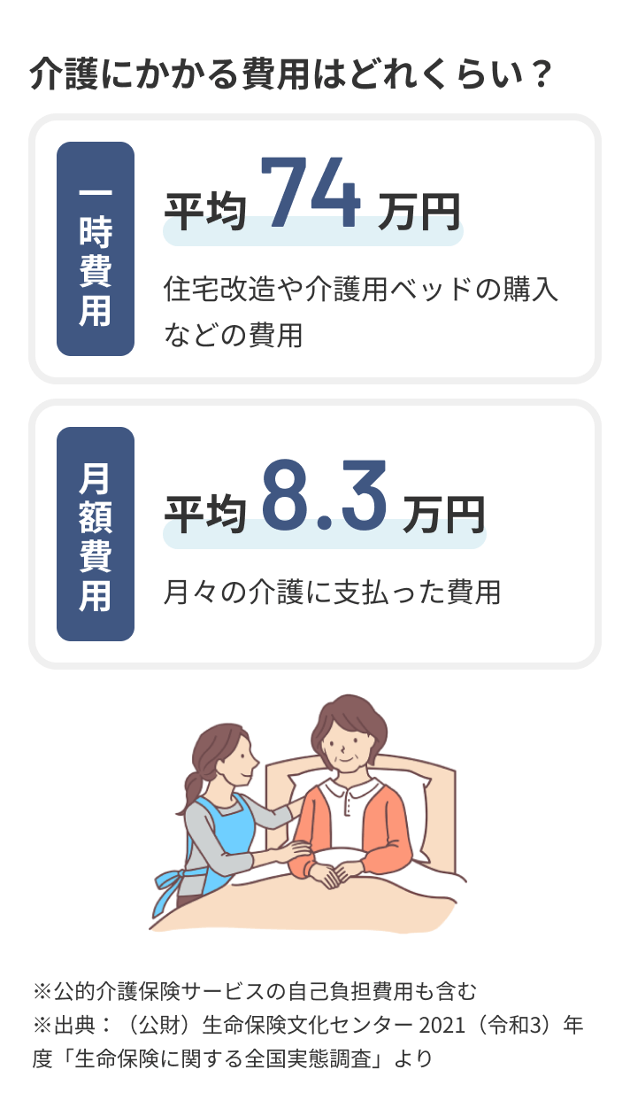 介護にかかる費用はどれくらい？一時費用：平均74万円。月額費用：平均8.3万円