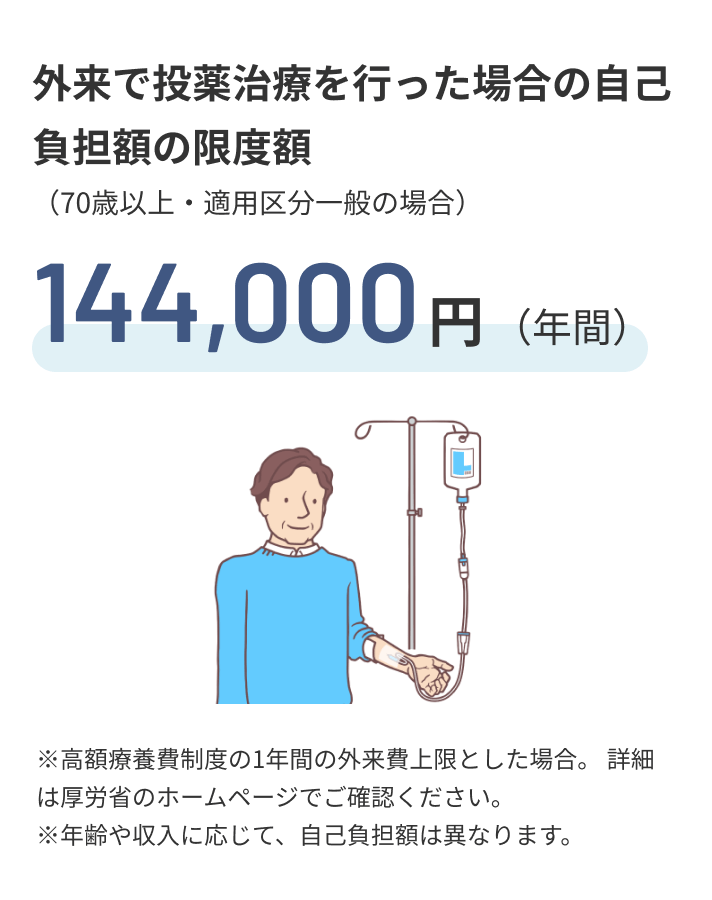 外来で投薬治療を行った場合の自己負担額の限度額（70歳以上・適用区分一般の場合）、144,000円（年間）