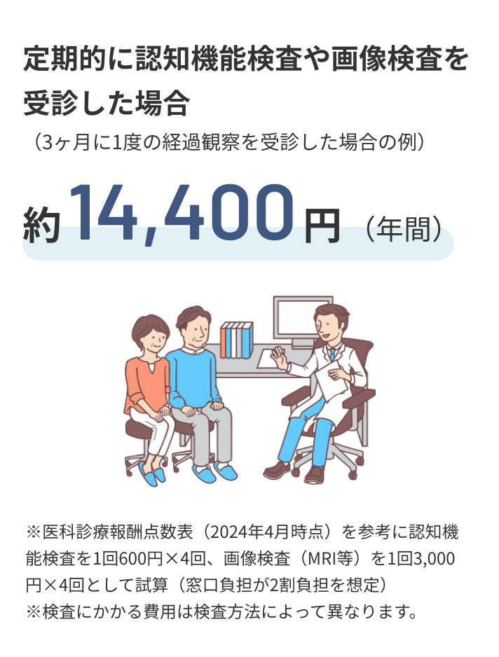 定期的に認知機能検査や画像検査を受診した場合（3ヶ月に1度の経過観察を受診した場合の例）、約14,400円（年間）