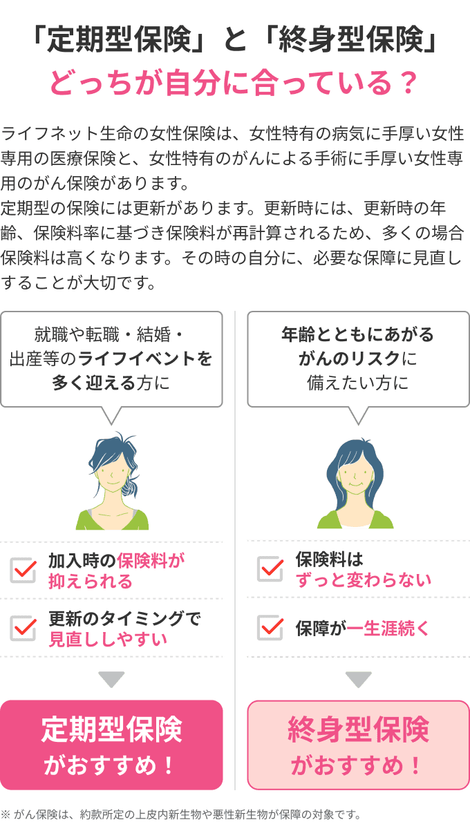 「終身型保険」と「定期型保険」どっちが自分に合っている？就職や転職・結婚・出産等のライフイベントを多く迎える方に加入時の保険料が抑えられる、更新のタイミングで見直ししやすい：定期型保険がおすすめ！年齢とともにあがるがんのリスクに備えたい方に保険料はずっと変わらない、保障が一生涯続く：終身型保険がおすすめ！