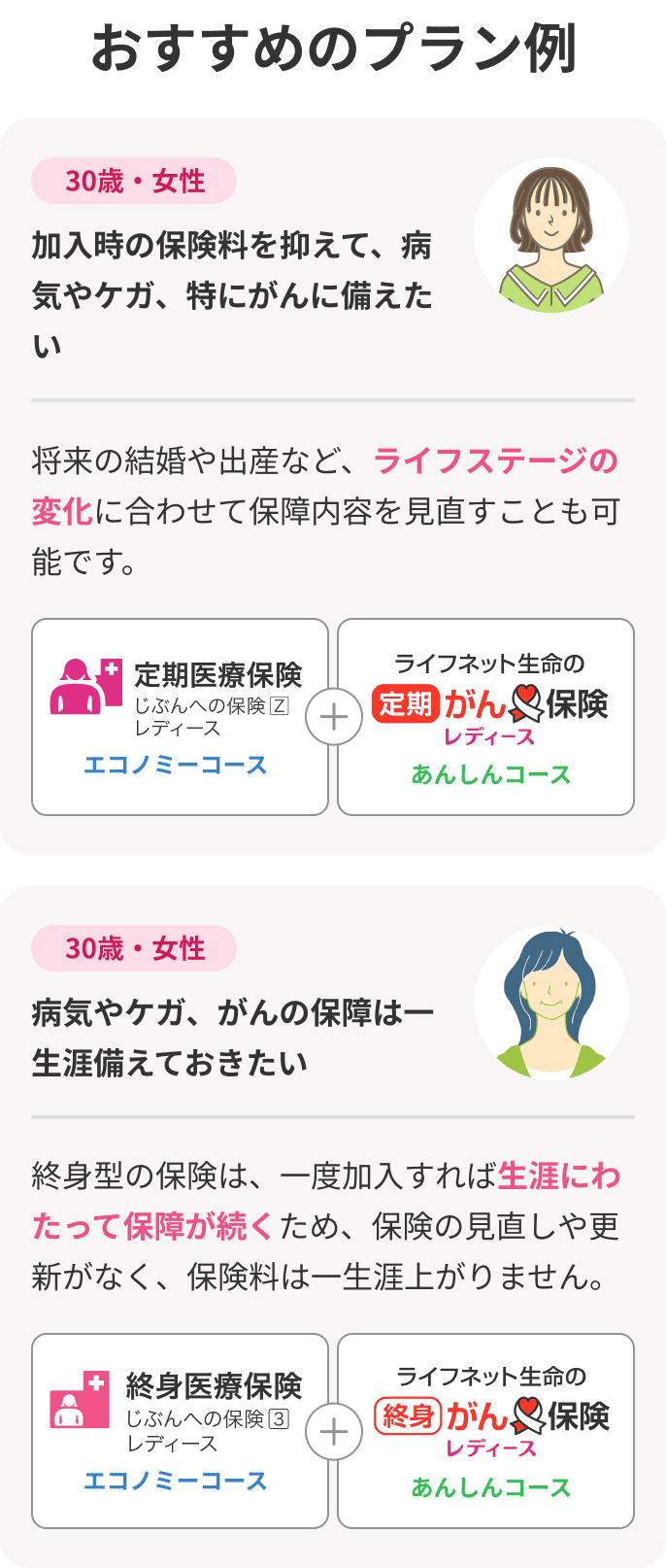 おすすめのプラン例。30歳・女性　加入時の保険料を抑えて、病気やケガ、特にがんに備えたい：定期医療保険 じぶんへの保険 Z レディース エコノミーコース＋ライフネット生命の定期がん保険 レディース あんしんコース。30歳・女性　病気やケガ、がんの保障は一生涯備えておきたい：終身医療保険 じぶんへの保険 レディース エコノミーコース＋ライフネット生命の終身がん保険 レディース あんしんコース