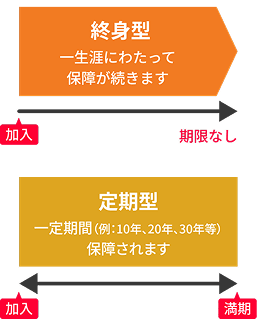 終身型：一生涯にわたって保障が続きます。定期型：一定期間（例：10年、20年、30年等）保障されます