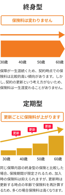 終身型：保険料は変わりません 保障が一生涯続くため、契約時点での保険料は比較的高い傾向があります。しかし、契約の更新という考え方がないため、保険料は一生涯変わることがありません。定期型：更新ごとに保険料が上がります 保険期間が限定されるため、加入時の保険料は抑えられますが、更新時は更新する時点の年齢で保険料を再計算するため、多くの場合保険料は高くなります。