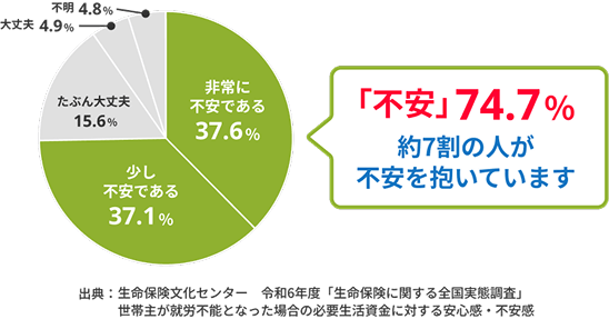 非常に不安である：37.6%。少し不安である：37.1%。たぶん大丈夫：15.6%。大丈夫：4.9%。不明：4.8%。