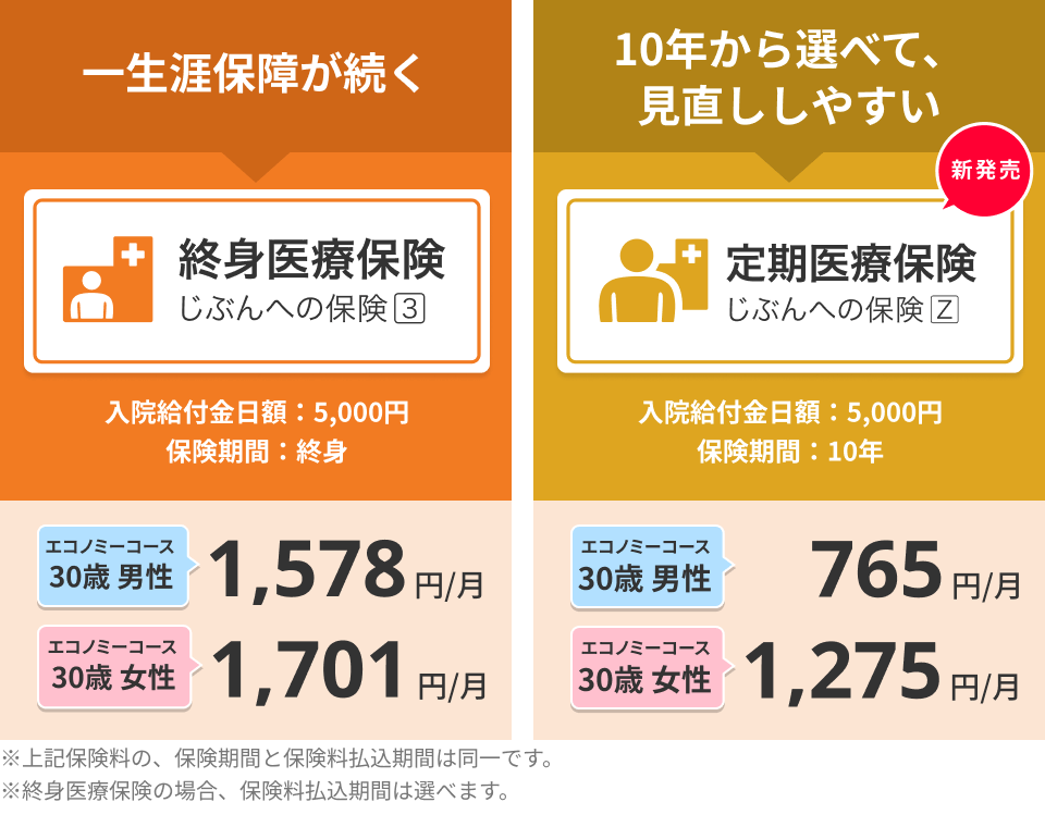 【終身医療保険「じぶんへの保険3」】入院給付金日額5,000円/保険期間:終身。エコノミーコース/30歳 男性:1,578円/月、エコノミーコース/30歳 女性:1,701円/月。【定期医療保険「じぶんへの保険Z」】入院給付金日額5,000円/保険期間:10年。エコノミーコース/30歳 男性:765円/月、エコノミーコース/30歳 女性:1,275円/月。※上記保険料の、保険期間と保険料払込期間は同一です。※終身医療保険の場合、保険料払込期間は選べます。