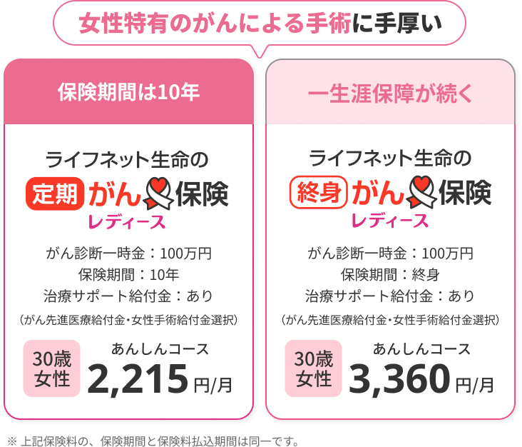 女性特有のがんによる手術に手厚い。保険期間は10年　がん診断一時金：100万円、保険期間：10年、療サポート給付金：あり、がん先進医療給付金・女性手術給付金選択。30歳女性　あんしんコース　2,215円/月。一生涯保障が続く　ライフネット生命の終身がん保険レディース。がん診断一時金：100万円、保険期間：終身、療サポート給付金：あり、がん先進医療給付金・女性手術給付金選択。30歳女性　あんしんコース　3,360円/月。※ 上記保険料の、保険期間と保険料払込期間は同一です。