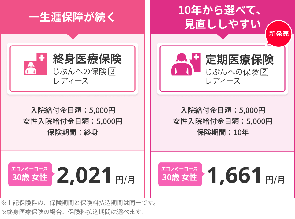 【終身医療保険「じぶんへの保険3レディース」】入院給付金日額:5,000円/女性入院給付金日額:5,000円/保険期間:終身。エコノミーコース/30歳 女性:2,021円/月。【定期医療保険「じぶんへの保険Zレディース」】入院給付金日額:5,000円/女性入院給付金日額:5,000円/保険期間:10年。エコノミーコース/30歳 女性:1,661円/月。※上記保険料の、保険期間と保険料払込期間は同一です。※終身医療保険の場合、保険料払込期間は選べます。