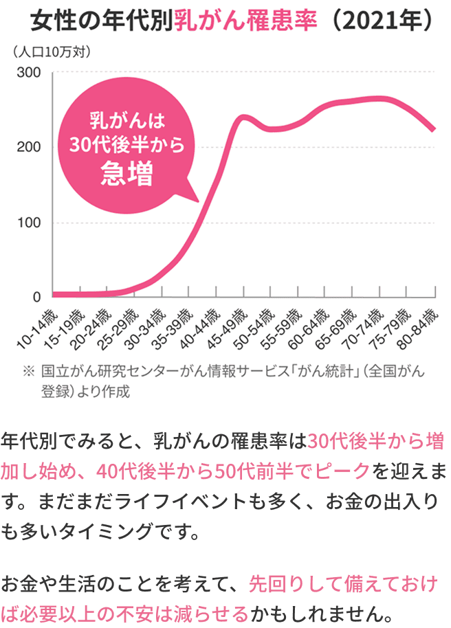 30代後半から一気にあがる乳がんのリスク。乳がんは30代後半から急増