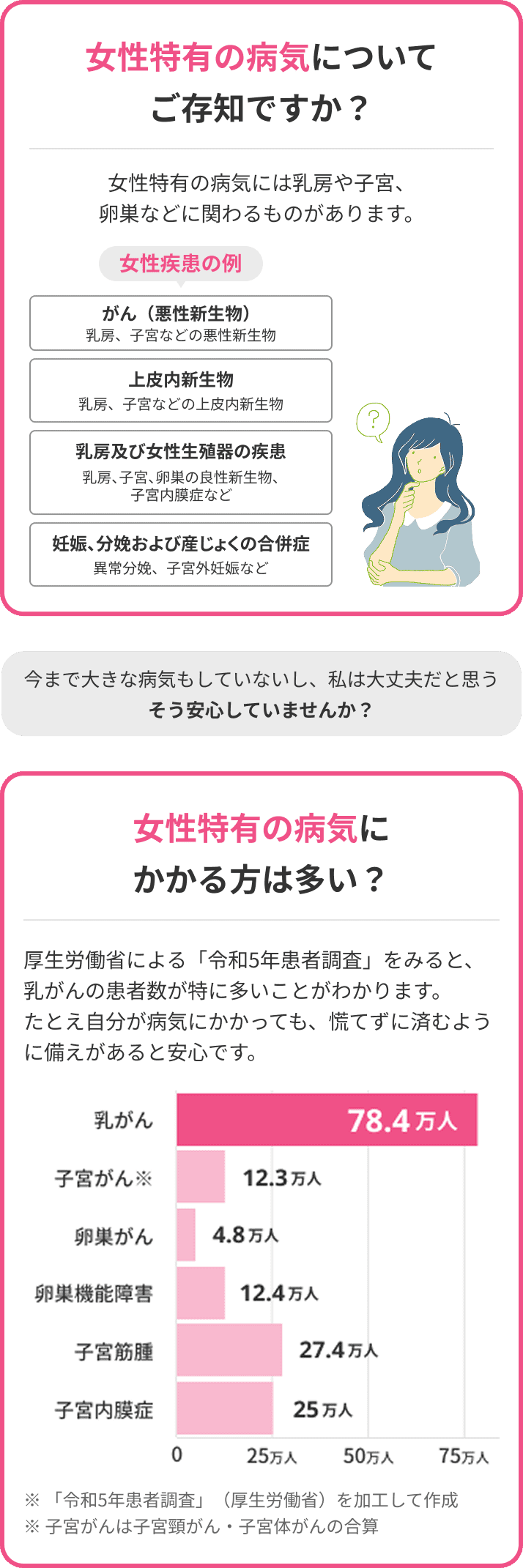 女性特有の病気についてご存知ですか？女性特有の病気には乳房や子宮、卵巣などに関わるものがあります。女性特有の病気にかかる方は多い？厚生労働省による「令和5年患者調査」をみると、乳がんの患者数が特に多い。乳がん：78.4万人。子宮がん※：12.3万人。卵巣がん：4.8万人。卵巣機能障害：12.4万人。子宮筋腫：27.4万人。子宮内膜症：25万人。