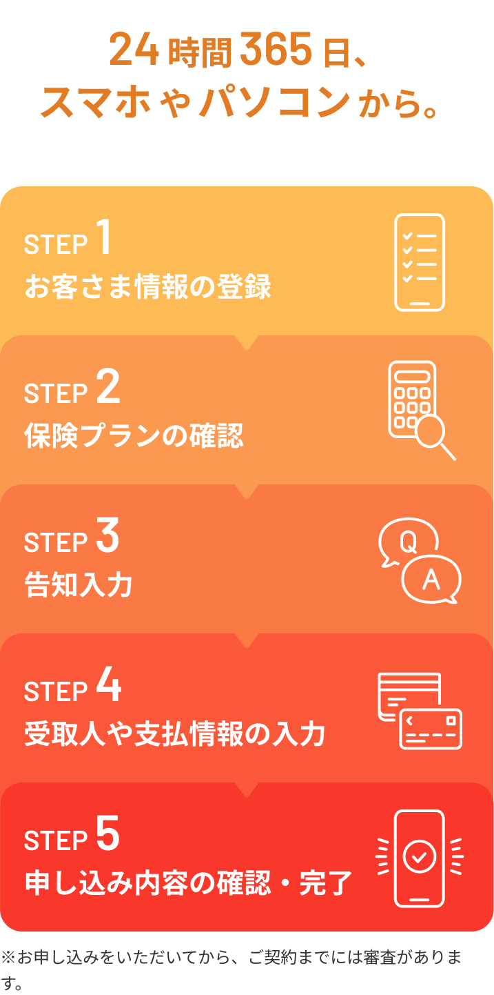 24時間365日、スマホやパソコンから。STEP1 お客さま情報の登録。STEP2 保険プランの確認。STEP3 告知入力。STEP4 受取人や支払情報の入力。STEP5 申し込み内容の確認・完了。※お申し込みをいただいてから、ご契約までには審査があります。