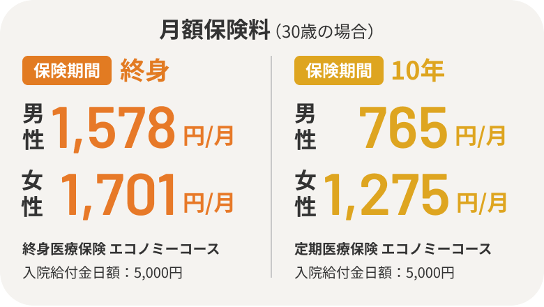 月額保険料（30歳の場合）保険期間：終身 男性：1,578円/月 女性：1,701円/月 終身医療保険 エコノミーコース 入院給付金日額：5,000円 保険期間：10年 男性：765円/月 女性：1,275円/月 定期医療保険 エコノミーコース 入院給付金日額：5,000円