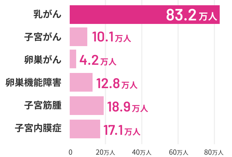 乳がん：83.2万人。子宮がん：10.1万人。卵巣がん：4.2万人。卵巣機能障害：12.8万人。子宮筋腫：18.9万人。子宮内膜症：17.1万人