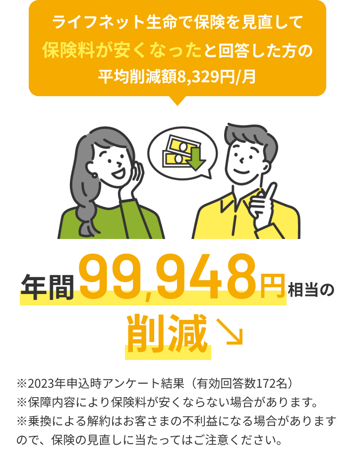 ライフネット生命で保険を見直して保険料が安くなったと回答した方の平均削減額8,329円/月。年間99,948円相当の削減
