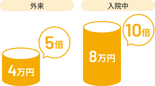 外来：4万円（5倍）。入院中：8万円（10倍）