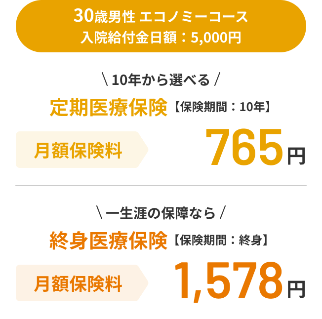 30歳男性 エコノミーコース 入院給付金日額：5,000円 10年から選べる 定期医療保険 【保険期間：10年】月額保険料765円 一生涯の保障なら 終身医療保険 【保険期間：終身】月額保険料 1,578円 ※上記保険料の、保険期間と保険料払込期間は同一です。※終身医療保険の場合、保険料払込期間は選べます。