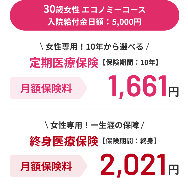 30歳女性 エコノミーコース 入院給付金日額：5,000円 女性専用！10年から選べる 定期医療保険 【保険期間：10年】 月額保険料 1,661円 女性専用！一生涯の保障 終身医療保険 【保険期間：終身】月額保険料 2,021円 ※上記保険料の、保険期間と保険料払込期間は同一です。※終身医療保険の場合、保険料払込期間は選べます。