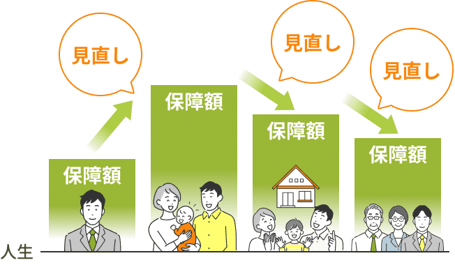 一生涯同じ保障より定期的な見直し！