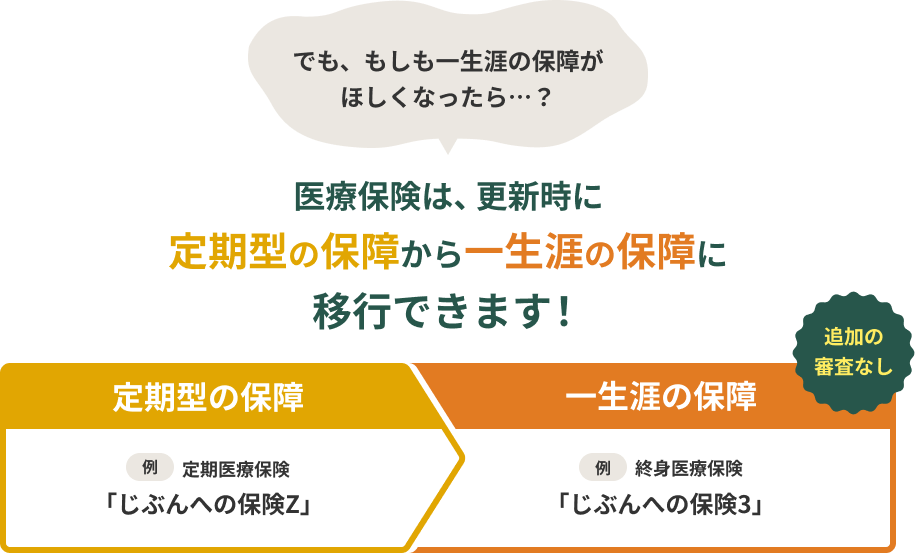 でも、もしも一生涯の保障がほしくなったら…？医療保険は、更新時に定期型の保障から一生涯の保障に、移行できます！ 例 定期医療保険 「じぶんへの保険Z」、 例 終身医療保険 「じぶんへの保険3」追加の審査なし