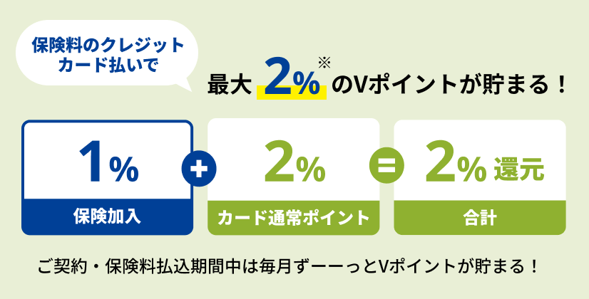 保険料のクレジットカード払いで 最大2%のVポイントが貯まる!保険加入 1% + カード通常ポイント 1% = 合計 2%還元 ご契約・保険料払込期間中は毎月ずーーっとVポイントが貯まる!