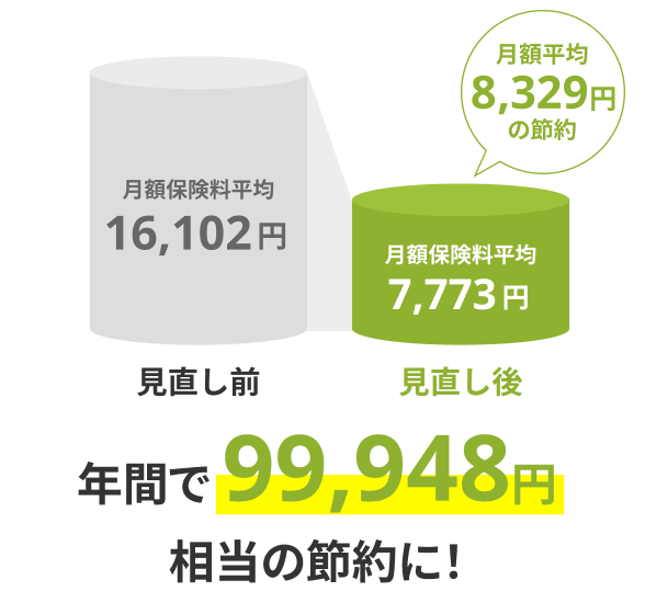 年間で99,948円相当の節約に!