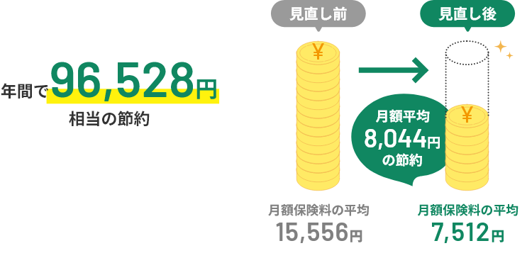 見直し前と後の月額保険料の平均